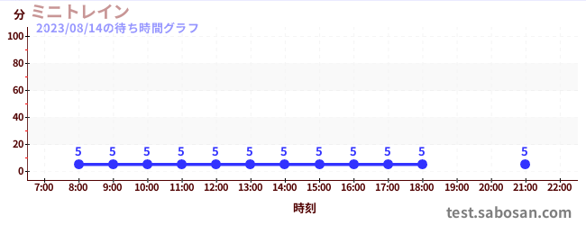 mini trainの待ち時間グラフ