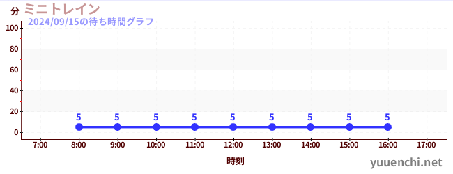 ミニトレインの待ち時間グラフ