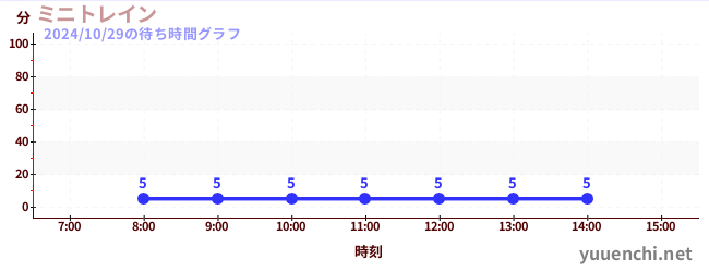 ミニトレインの待ち時間グラフ