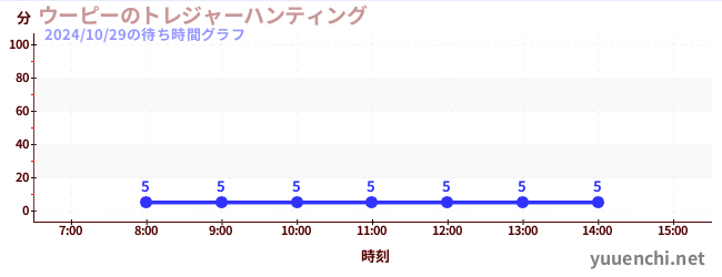 ウーピーのトレジャーハンティングの待ち時間グラフ