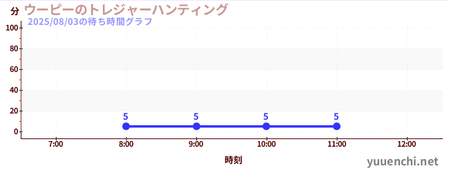 ウーピーのトレジャーハンティングの待ち時間グラフ