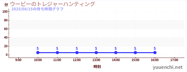 乌比的寻宝之旅の待ち時間グラフ