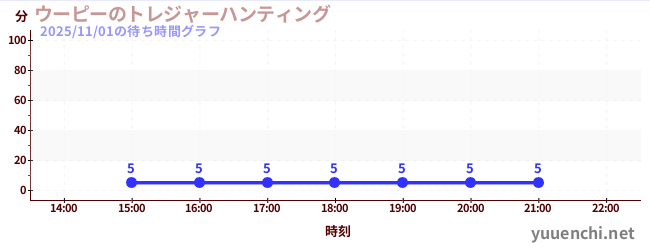 ウーピーのトレジャーハンティングの待ち時間グラフ