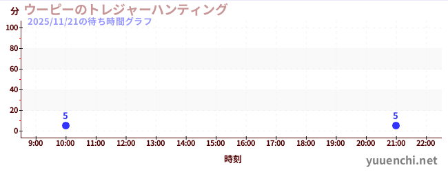 ウーピーのトレジャーハンティングの待ち時間グラフ
