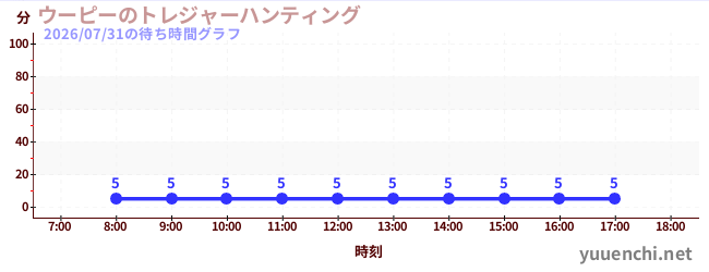 ウーピーのトレジャーハンティングの待ち時間グラフ