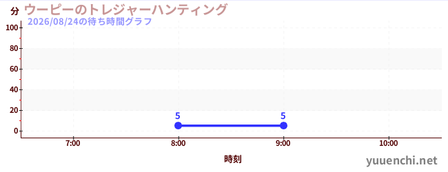 ウーピーのトレジャーハンティングの待ち時間グラフ