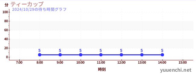 ティーカップの待ち時間グラフ