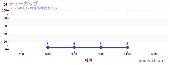 ティーカップの待ち時間グラフ