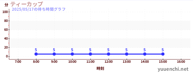 Tea cupの待ち時間グラフ