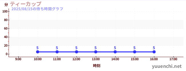 茶杯の待ち時間グラフ