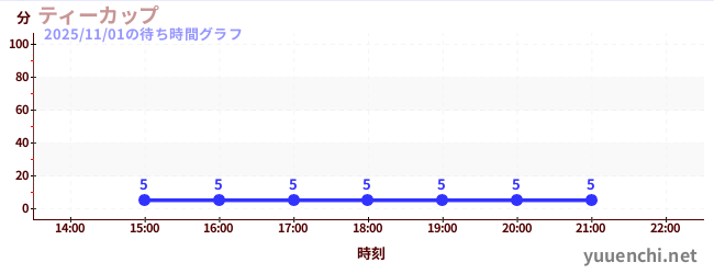 ティーカップの待ち時間グラフ