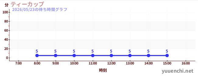 ティーカップの待ち時間グラフ