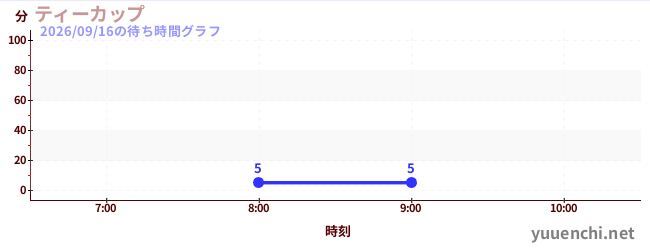 ティーカップの待ち時間グラフ