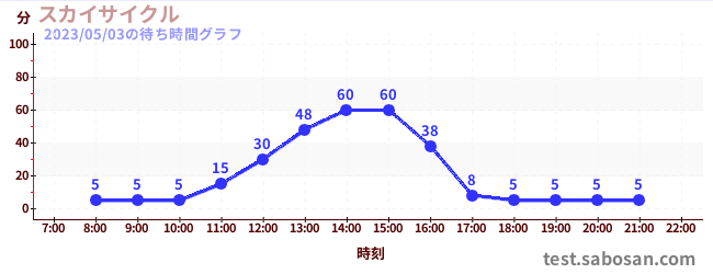 sky cycleの待ち時間グラフ
