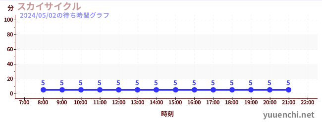 天空循环の待ち時間グラフ