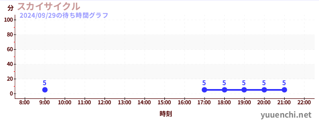 スカイサイクルの待ち時間グラフ