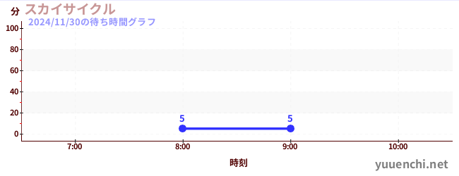 スカイサイクルの待ち時間グラフ