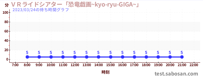 ＶＲライドシアター「恐竜戯画~kyo-ryu-GIGA~」 の待ち時間グラフ