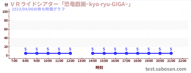 VR Ride Theater 'Dinosaur Giga~kyo-ryu-GIGA~'の待ち時間グラフ