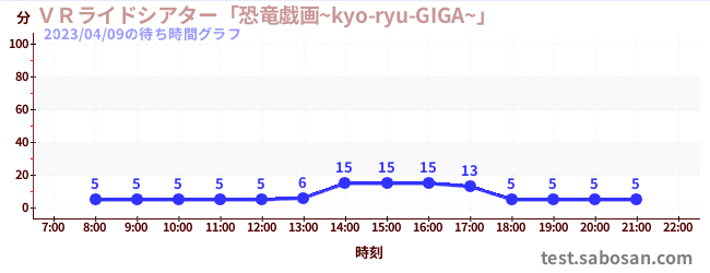 โรงละคร VR Ride “ไดโนเสาร์ Giga~kyo-ryu-GIGA~”の待ち時間グラフ