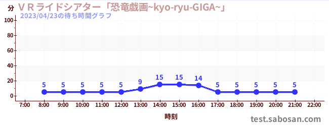 โรงละคร VR Ride “ไดโนเสาร์ Giga~kyo-ryu-GIGA~”の待ち時間グラフ
