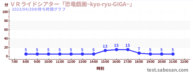 VR騎乘劇場“恐龍Giga~kyo-ryu-GIGA~”の待ち時間グラフ