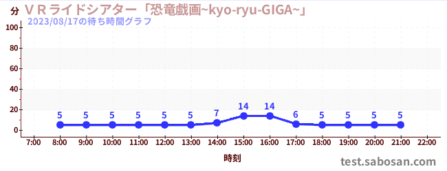 VR騎乘劇場“恐龍Giga~kyo-ryu-GIGA~”の待ち時間グラフ