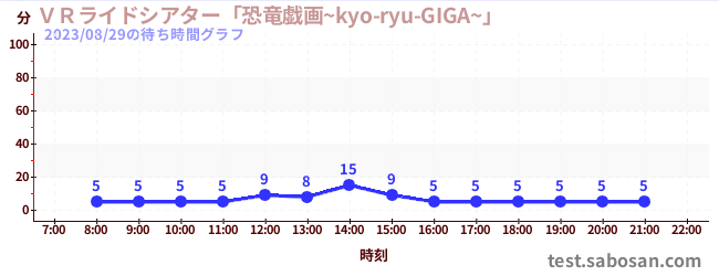 VR骑乘剧场“恐龙Giga~kyo-ryu-GIGA~”の待ち時間グラフ