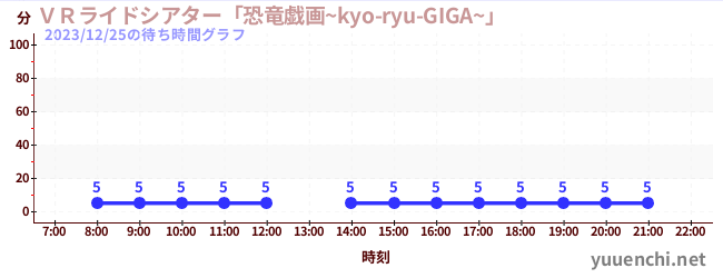 VR Ride Theater 'Dinosaur Giga~kyo-ryu-GIGA~'の待ち時間グラフ