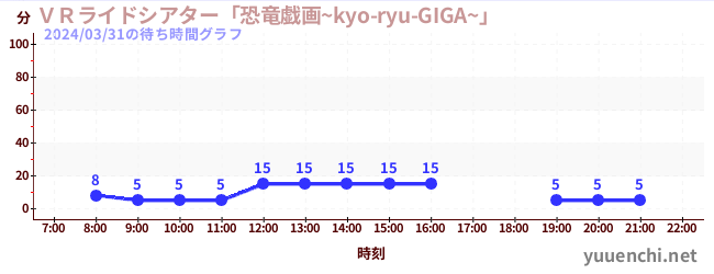 ＶＲライドシアター「恐竜戯画~kyo-ryu-GIGA~」 の待ち時間グラフ