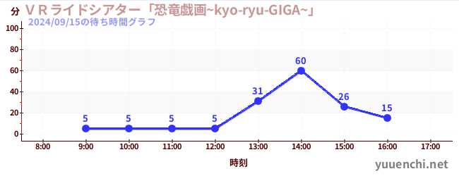 ＶＲライドシアター「恐竜戯画~kyo-ryu-GIGA~」 の待ち時間グラフ