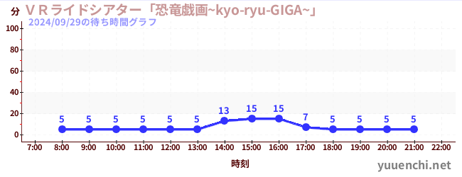 ＶＲライドシアター「恐竜戯画~kyo-ryu-GIGA~」 の待ち時間グラフ