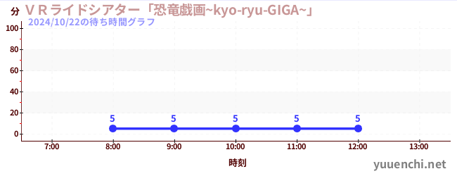 ＶＲライドシアター「恐竜戯画~kyo-ryu-GIGA~」 の待ち時間グラフ