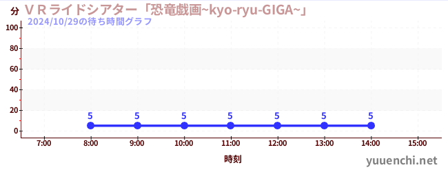 ＶＲライドシアター「恐竜戯画~kyo-ryu-GIGA~」 の待ち時間グラフ