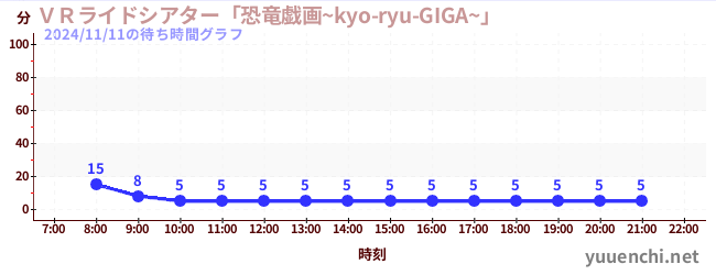 VR Ride Theater 'Dinosaur Giga~kyo-ryu-GIGA~'の待ち時間グラフ