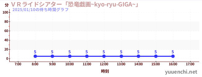 ＶＲライドシアター「恐竜戯画~kyo-ryu-GIGA~」 の待ち時間グラフ
