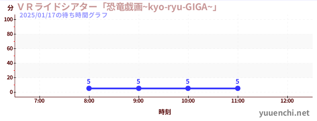 ＶＲライドシアター「恐竜戯画~kyo-ryu-GIGA~」 の待ち時間グラフ