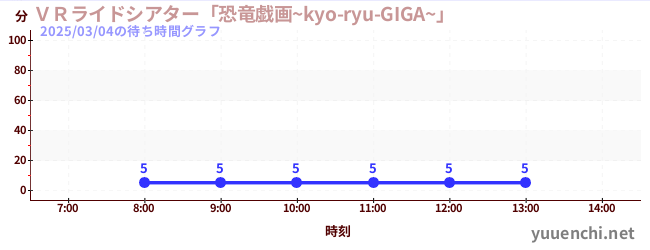 VR Ride Theater 'Dinosaur Giga~kyo-ryu-GIGA~'の待ち時間グラフ