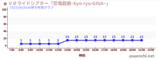VR骑乘剧场“恐龙Giga~kyo-ryu-GIGA~”の待ち時間グラフ