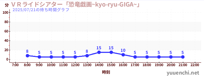 VR Ride Theater 'Dinosaur Giga~kyo-ryu-GIGA~'の待ち時間グラフ