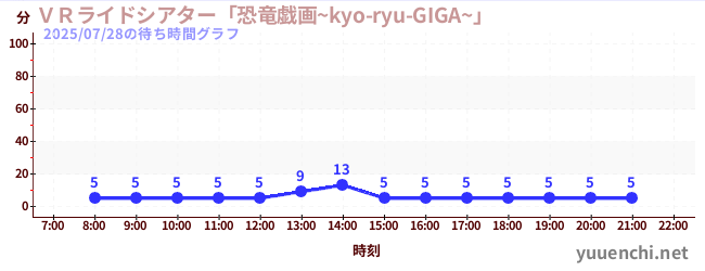 VR騎乘劇場“恐龍Giga~kyo-ryu-GIGA~”の待ち時間グラフ
