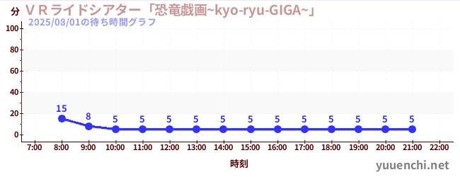 VR騎乘劇場“恐龍Giga~kyo-ryu-GIGA~”の待ち時間グラフ
