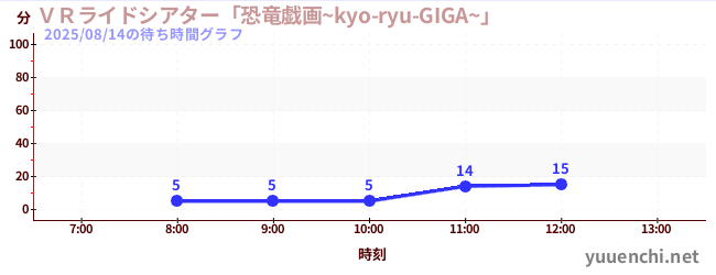ＶＲライドシアター「恐竜戯画~kyo-ryu-GIGA~」 の待ち時間グラフ