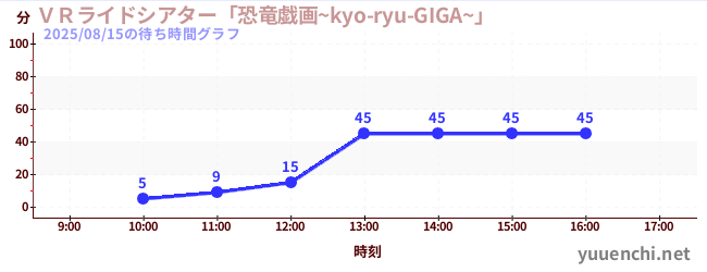 VR骑乘剧场“恐龙Giga~kyo-ryu-GIGA~”の待ち時間グラフ