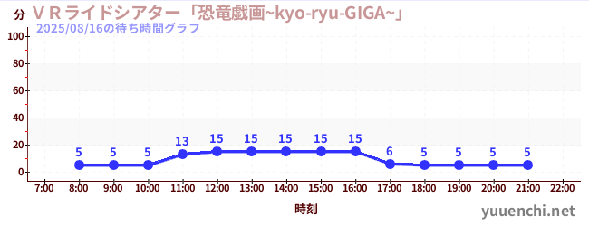 ＶＲライドシアター「恐竜戯画~kyo-ryu-GIGA~」 の待ち時間グラフ