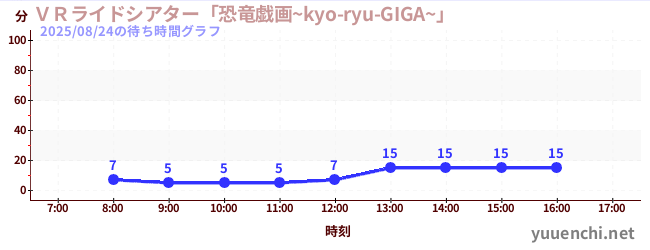 VR 라이드 극장 '공룡 희화 ~ kyo-ryu-GIGA ~'の待ち時間グラフ