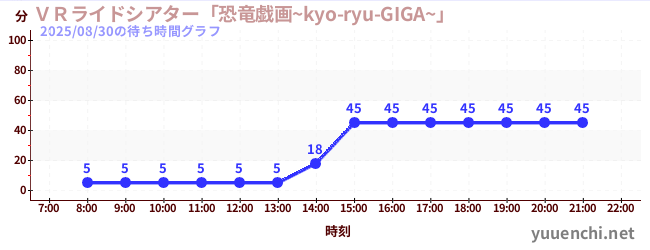 VRライドシアター「恐竜戯画~kyo-ryu-GIGA~」 の待ち時間グラフ