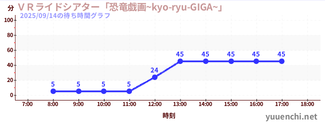 VR 라이드 극장 '공룡 희화 ~ kyo-ryu-GIGA ~'の待ち時間グラフ