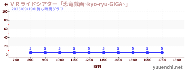โรงละคร VR Ride “ไดโนเสาร์ Giga~kyo-ryu-GIGA~”の待ち時間グラフ
