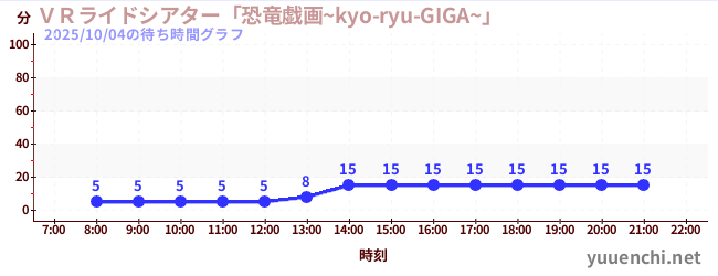 VR 라이드 극장 '공룡 희화 ~ kyo-ryu-GIGA ~'の待ち時間グラフ
